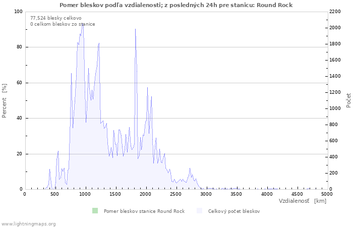 Grafy: Pomer bleskov podľa vzdialenosti;