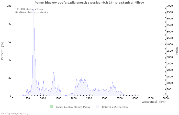 Grafy: Pomer bleskov podľa vzdialenosti;