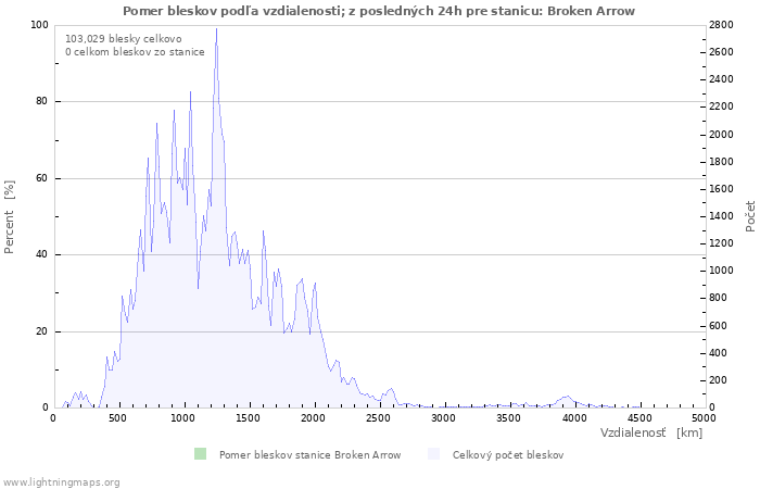 Grafy: Pomer bleskov podľa vzdialenosti;