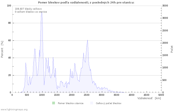 Grafy: Pomer bleskov podľa vzdialenosti;