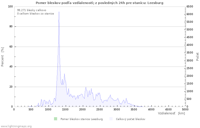 Grafy: Pomer bleskov podľa vzdialenosti;