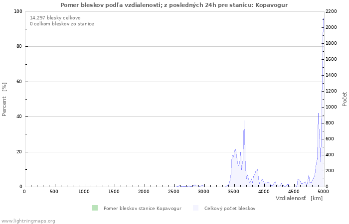 Grafy: Pomer bleskov podľa vzdialenosti;