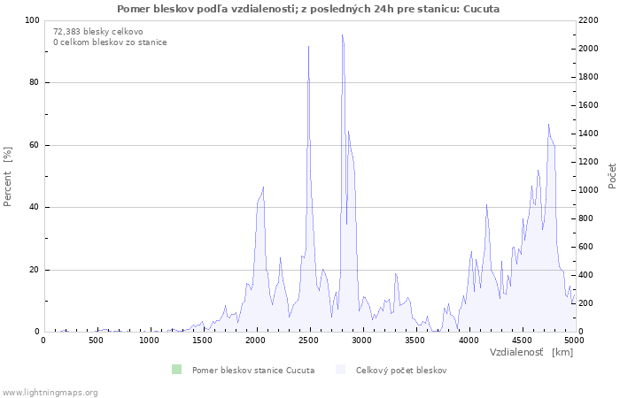 Grafy: Pomer bleskov podľa vzdialenosti;