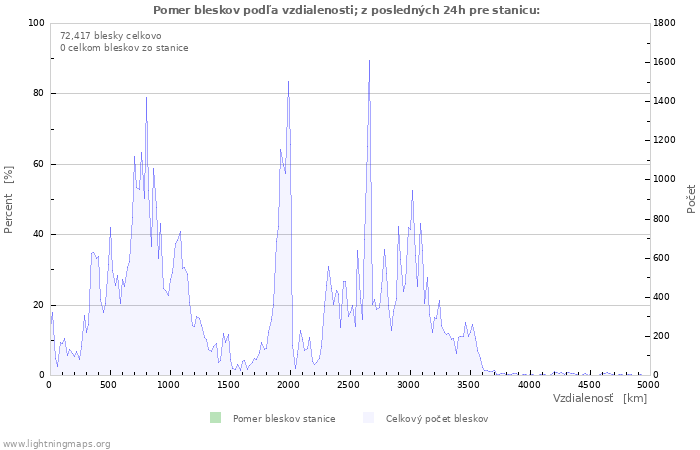 Grafy: Pomer bleskov podľa vzdialenosti;