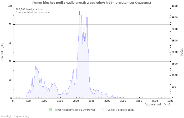 Grafy: Pomer bleskov podľa vzdialenosti;