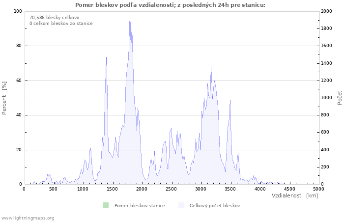 Grafy: Pomer bleskov podľa vzdialenosti;