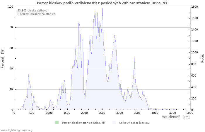 Grafy: Pomer bleskov podľa vzdialenosti;