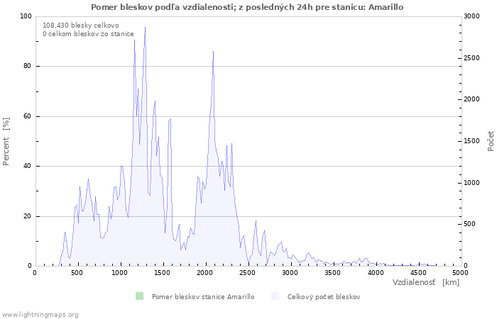 Grafy: Pomer bleskov podľa vzdialenosti;