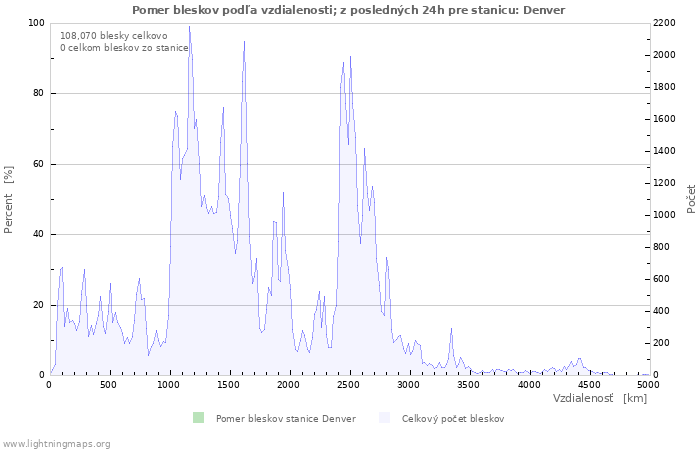 Grafy: Pomer bleskov podľa vzdialenosti;