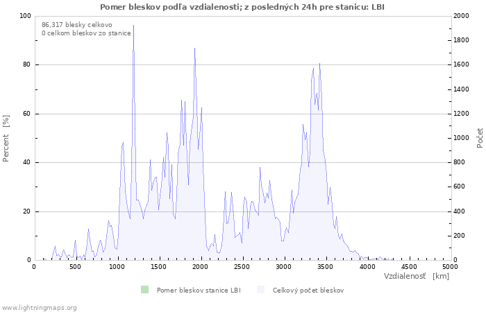 Grafy: Pomer bleskov podľa vzdialenosti;