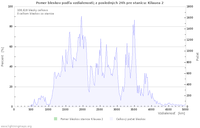 Grafy: Pomer bleskov podľa vzdialenosti;