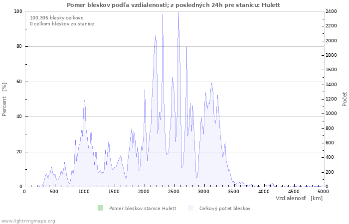 Grafy: Pomer bleskov podľa vzdialenosti;