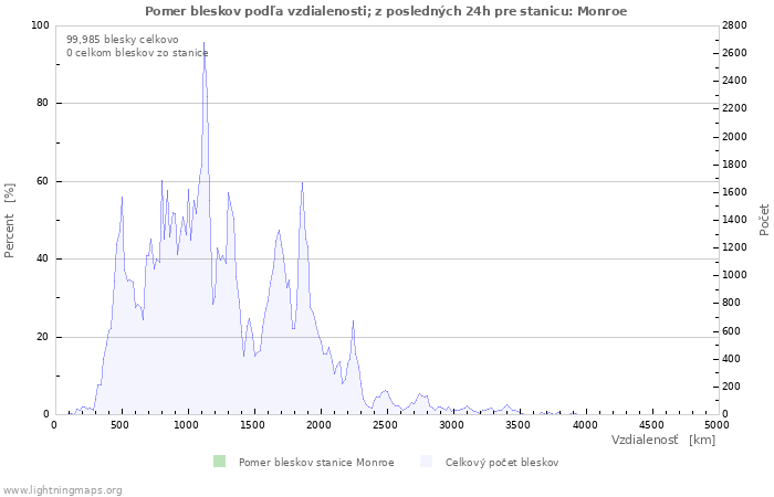 Grafy: Pomer bleskov podľa vzdialenosti;