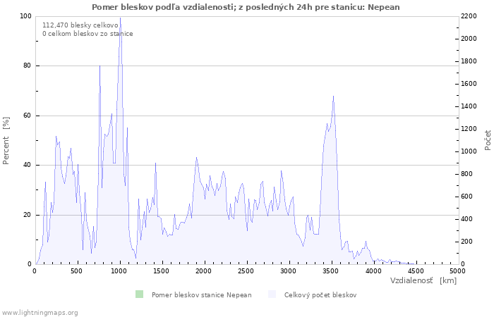 Grafy: Pomer bleskov podľa vzdialenosti;