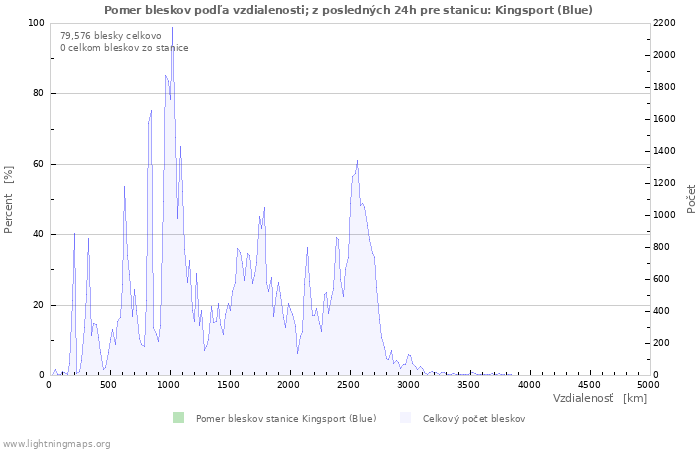 Grafy: Pomer bleskov podľa vzdialenosti;