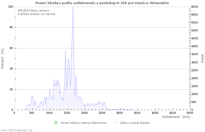 Grafy: Pomer bleskov podľa vzdialenosti;