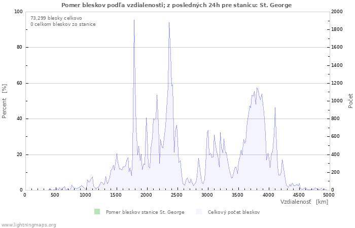 Grafy: Pomer bleskov podľa vzdialenosti;