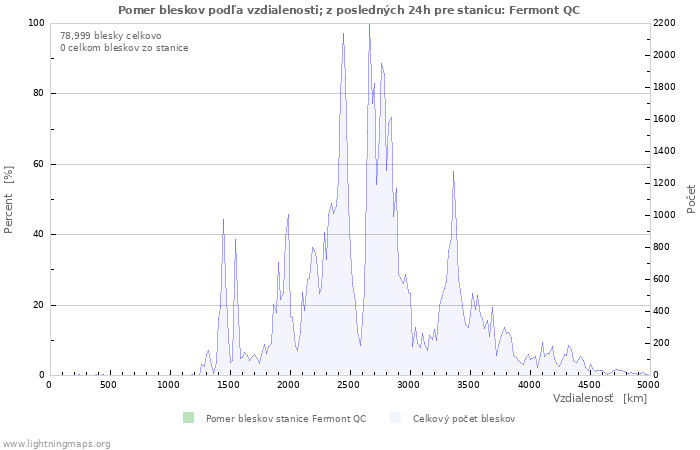 Grafy: Pomer bleskov podľa vzdialenosti;
