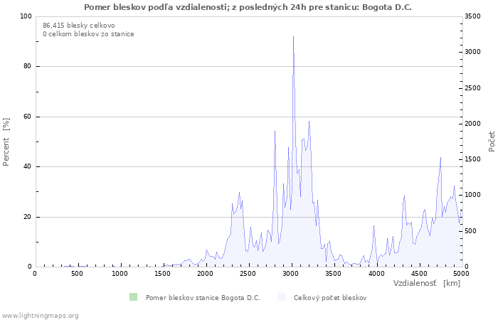 Grafy: Pomer bleskov podľa vzdialenosti;