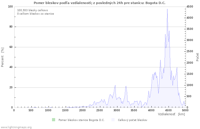 Grafy: Pomer bleskov podľa vzdialenosti;