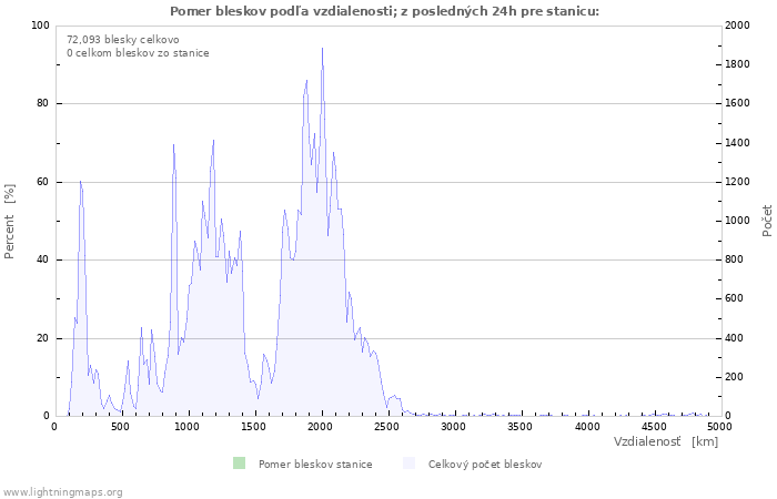 Grafy: Pomer bleskov podľa vzdialenosti;