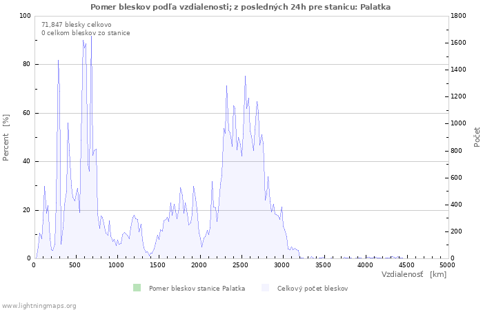 Grafy: Pomer bleskov podľa vzdialenosti;