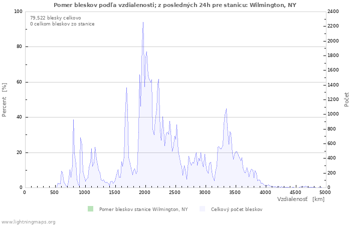 Grafy: Pomer bleskov podľa vzdialenosti;