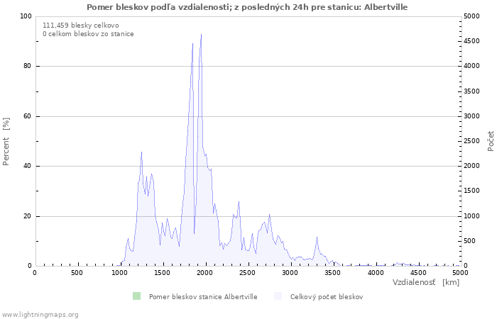 Grafy: Pomer bleskov podľa vzdialenosti;