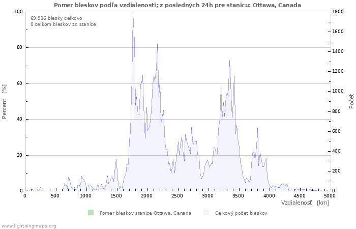 Grafy: Pomer bleskov podľa vzdialenosti;