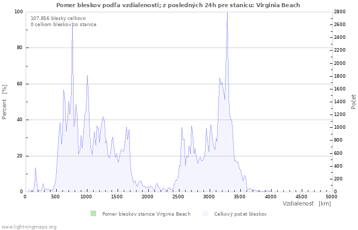 Grafy: Pomer bleskov podľa vzdialenosti;