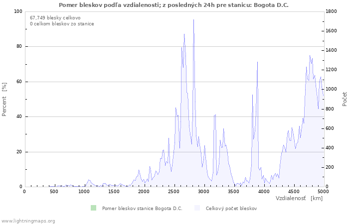 Grafy: Pomer bleskov podľa vzdialenosti;