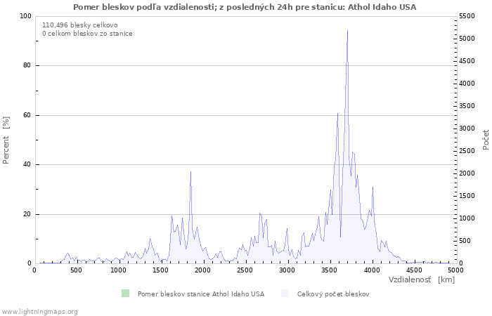 Grafy: Pomer bleskov podľa vzdialenosti;