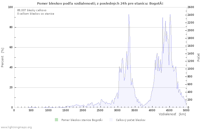 Grafy: Pomer bleskov podľa vzdialenosti;