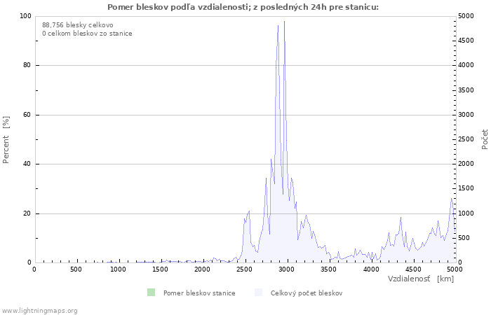 Grafy: Pomer bleskov podľa vzdialenosti;