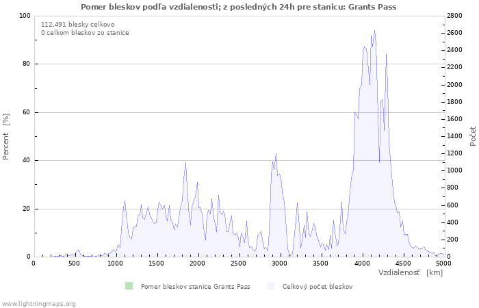 Grafy: Pomer bleskov podľa vzdialenosti;