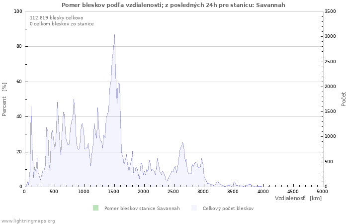Grafy: Pomer bleskov podľa vzdialenosti;