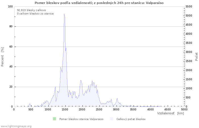 Grafy: Pomer bleskov podľa vzdialenosti;