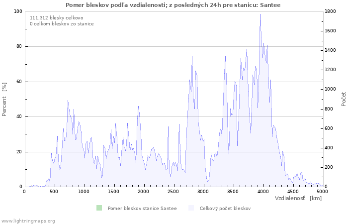 Grafy: Pomer bleskov podľa vzdialenosti;