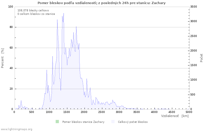 Grafy: Pomer bleskov podľa vzdialenosti;