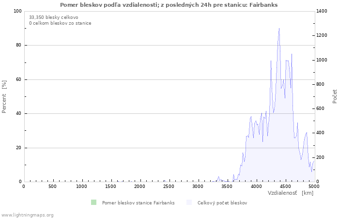 Grafy: Pomer bleskov podľa vzdialenosti;