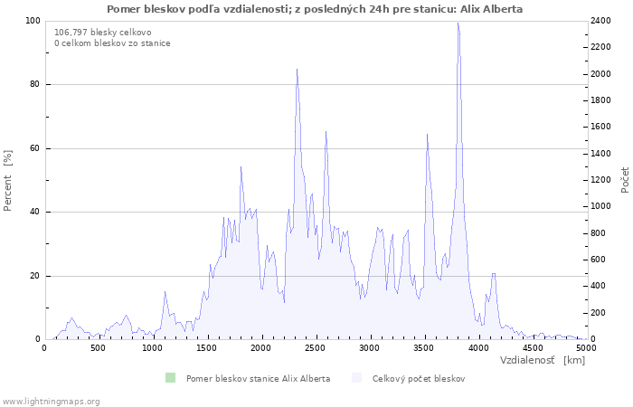 Grafy: Pomer bleskov podľa vzdialenosti;