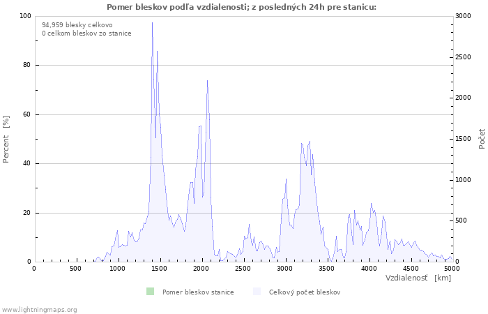 Grafy: Pomer bleskov podľa vzdialenosti;