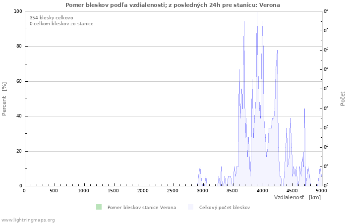 Grafy: Pomer bleskov podľa vzdialenosti;