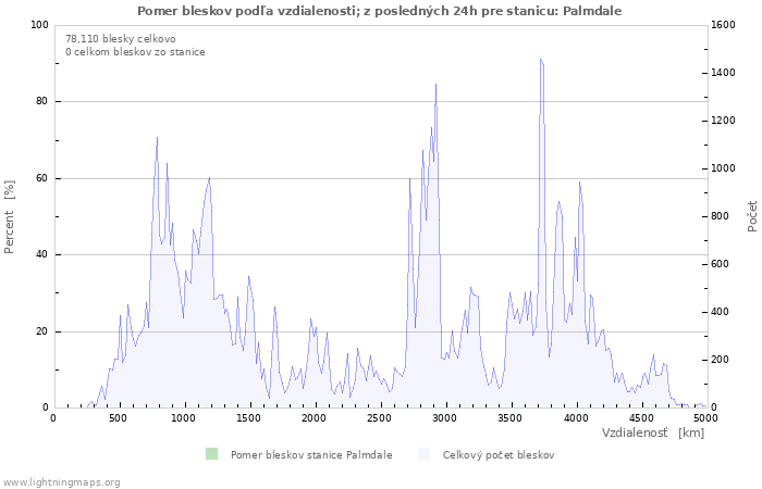 Grafy: Pomer bleskov podľa vzdialenosti;