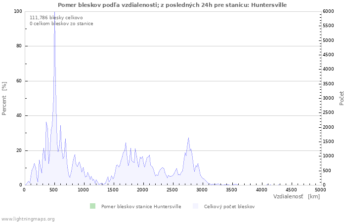 Grafy: Pomer bleskov podľa vzdialenosti;