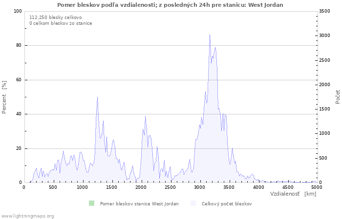 Grafy: Pomer bleskov podľa vzdialenosti;