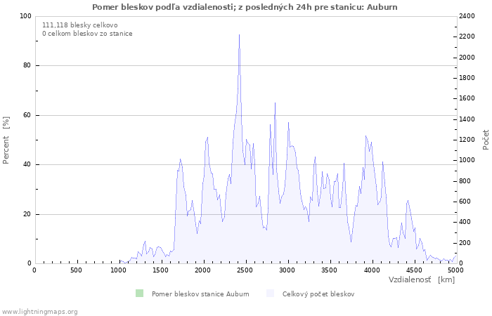 Grafy: Pomer bleskov podľa vzdialenosti;