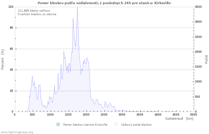 Grafy: Pomer bleskov podľa vzdialenosti;