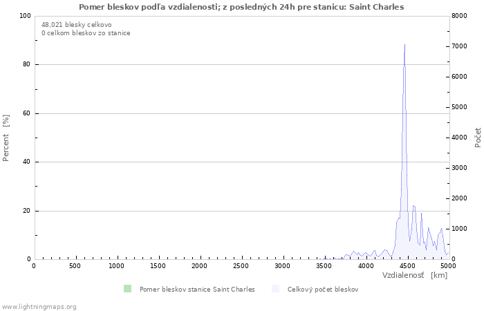 Grafy: Pomer bleskov podľa vzdialenosti;