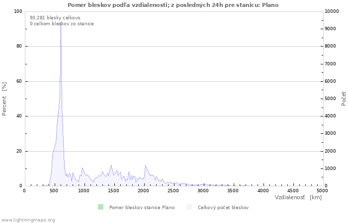 Grafy: Pomer bleskov podľa vzdialenosti;